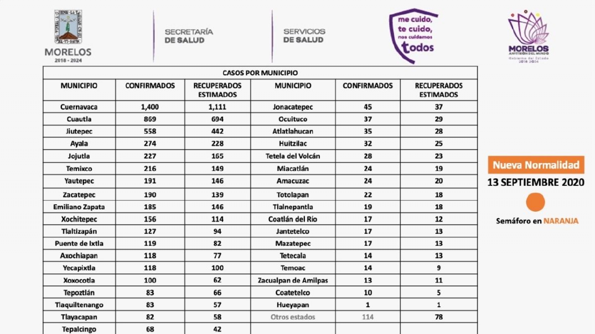 La región sur suma 21 nuevos casos de coronavirus esta semana; Zacatepec, el más afectado