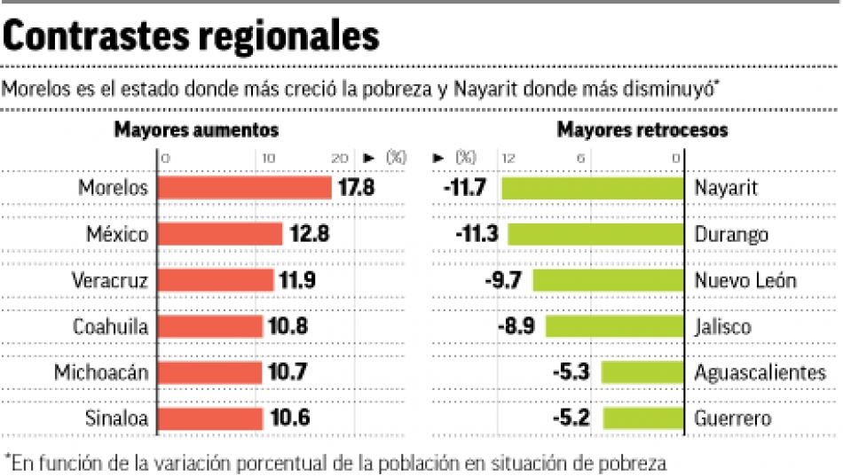 La mitad de los nuevos pobres está en Edomex
