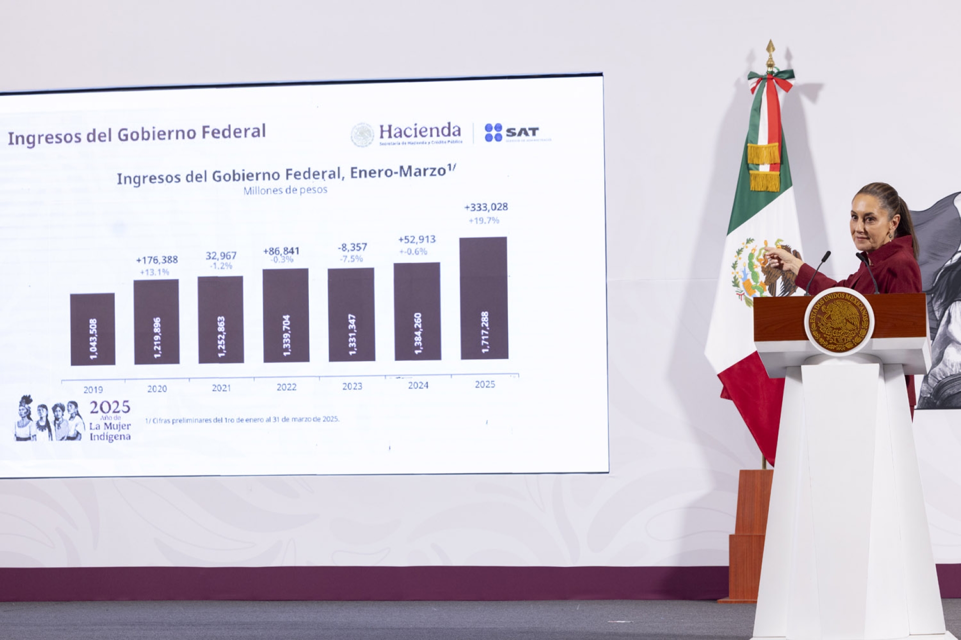 Aumentan recaudación y creación de empleos formales: Sheinbaum