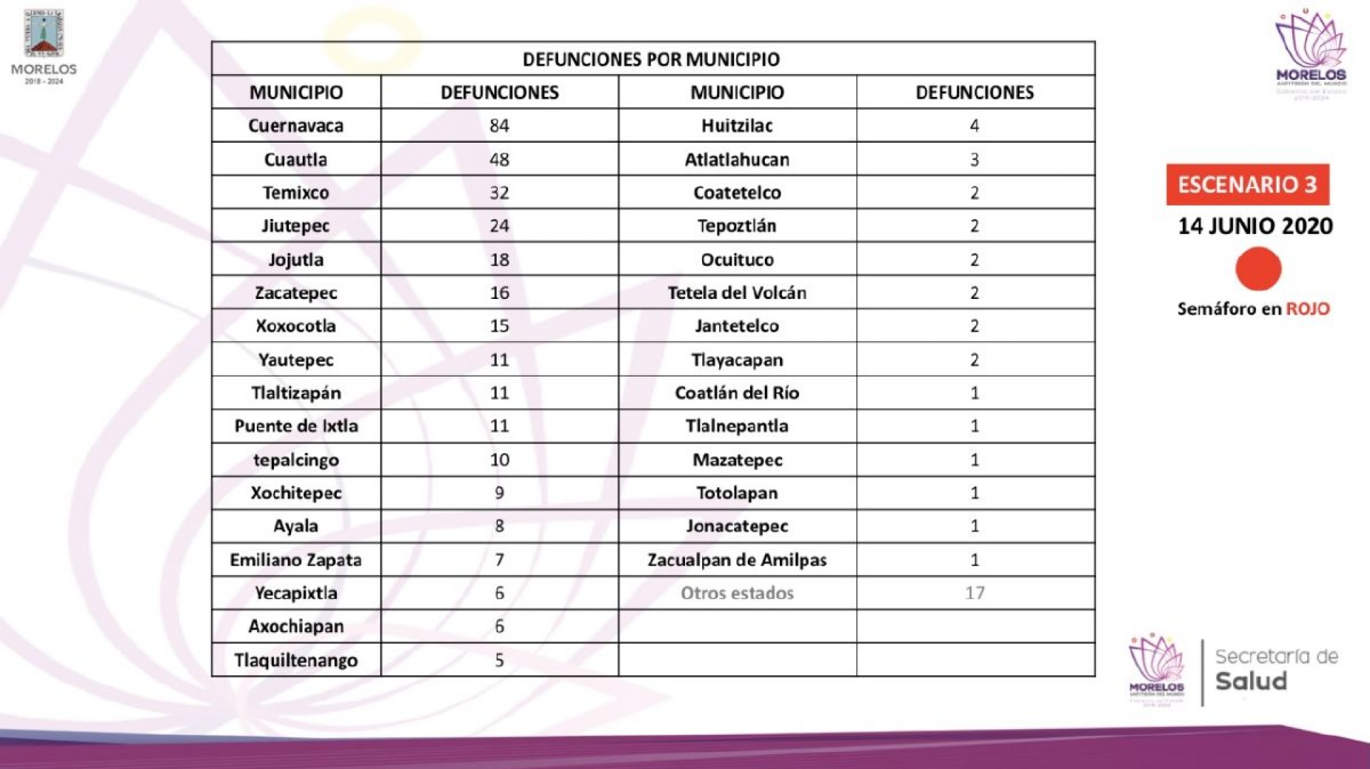 Zona sur: Jojutla se mantiene como el municipio con más casos