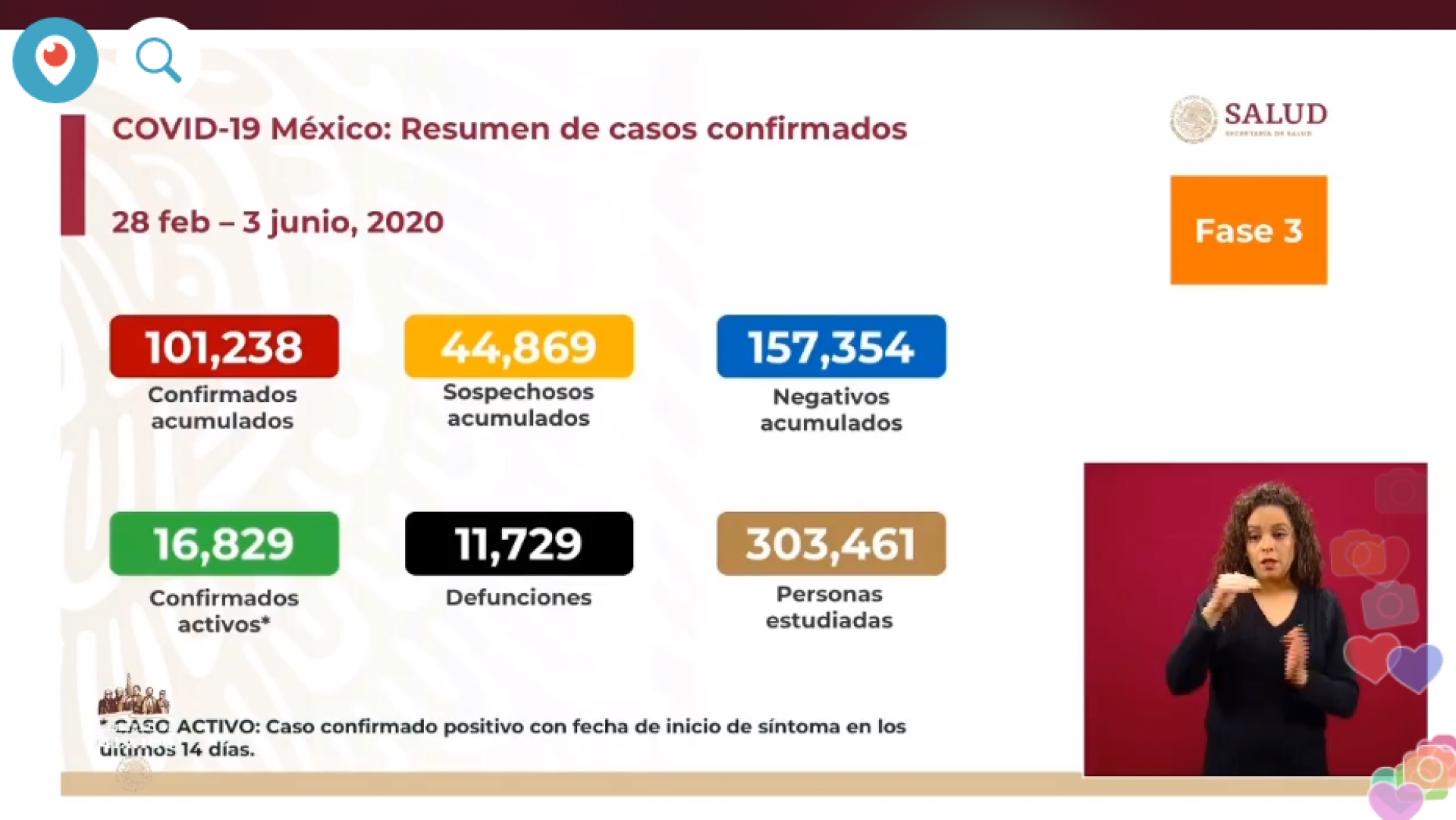 101 mil 238 casos de covid-19 confirmados acumulados en México, en el recuento oficial