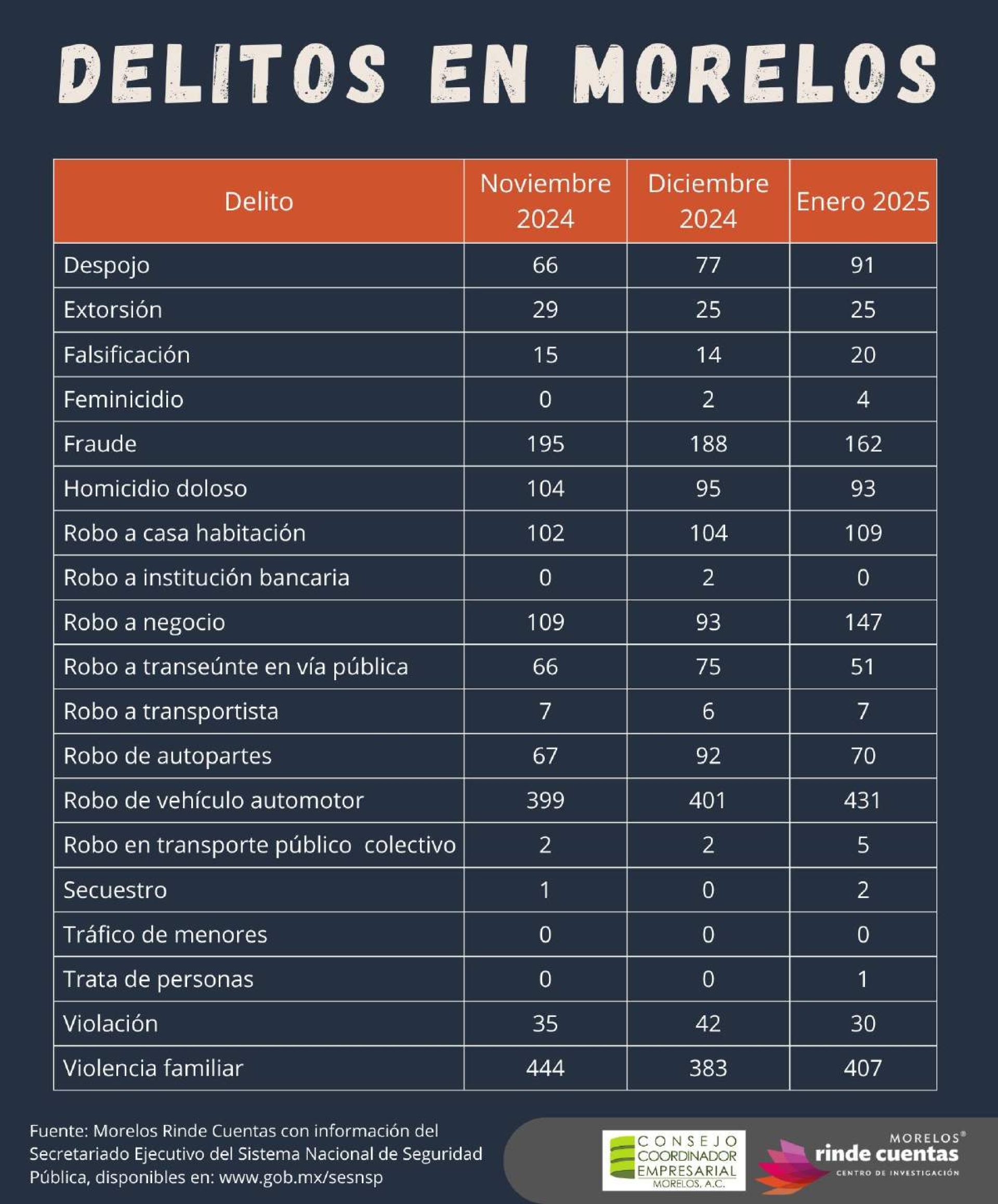 Al alza, los feminicidios