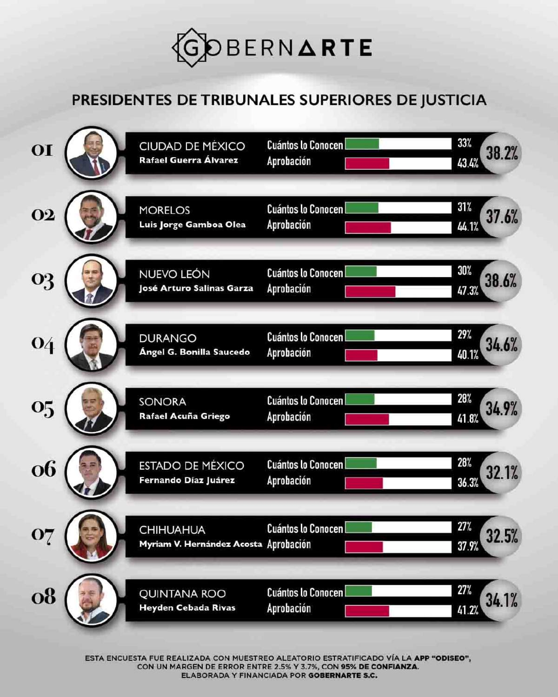 Destaca Luis Jorge Gamboa entre presidentes de Poder Judicial