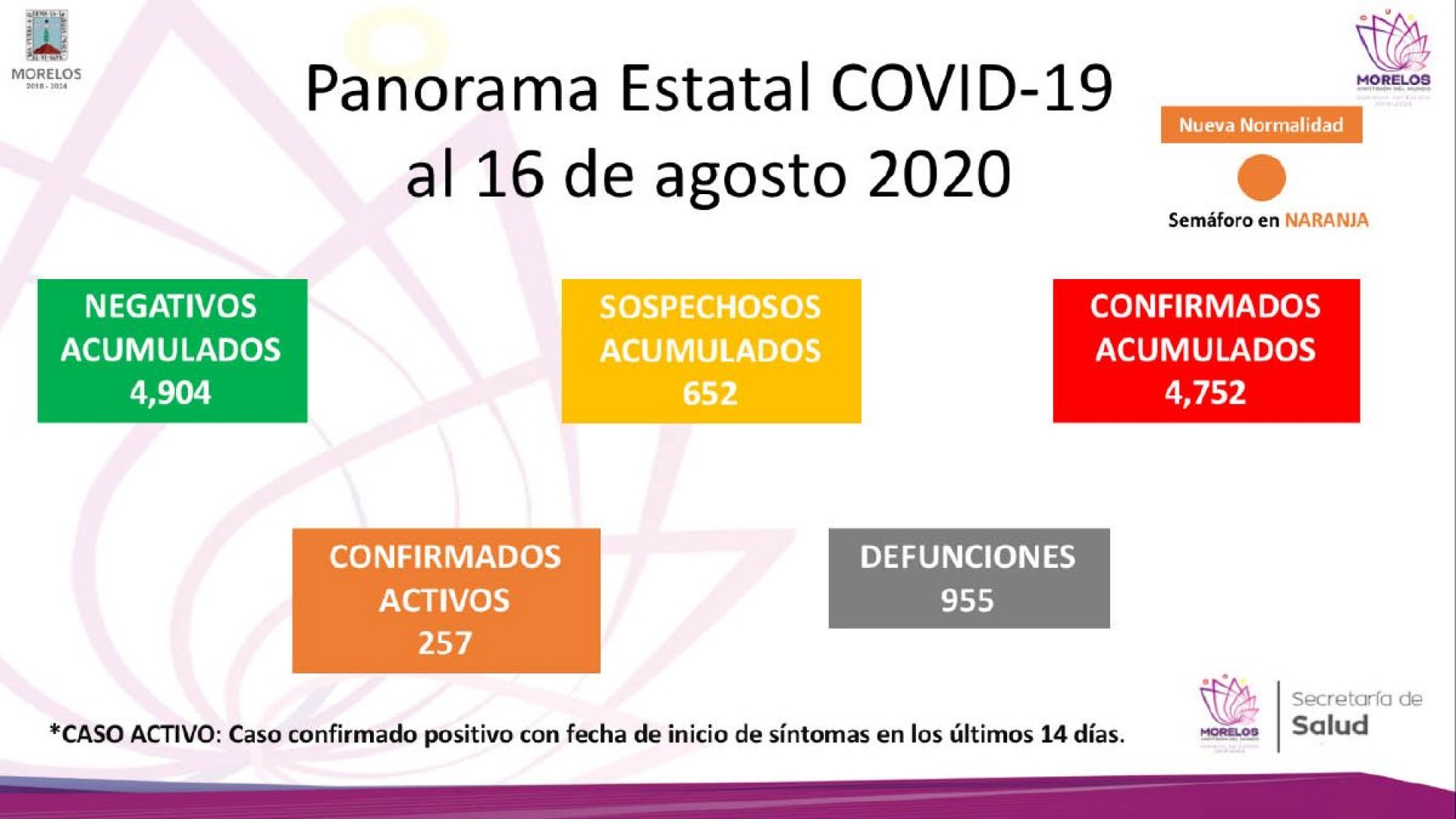 Morelos registra 955 defunciones por covid-19