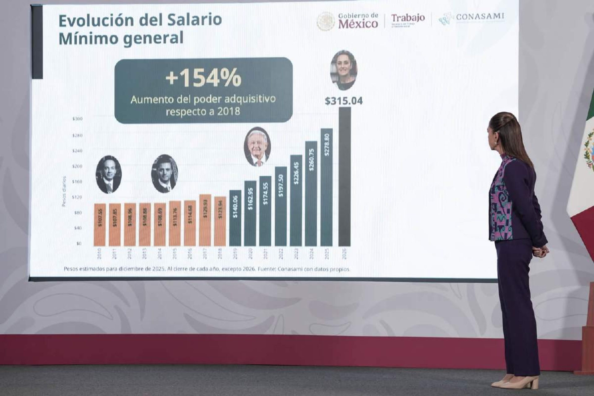 Anuncia Claudia Sheinbaum incremento del 13% al salario mínimo para 2026