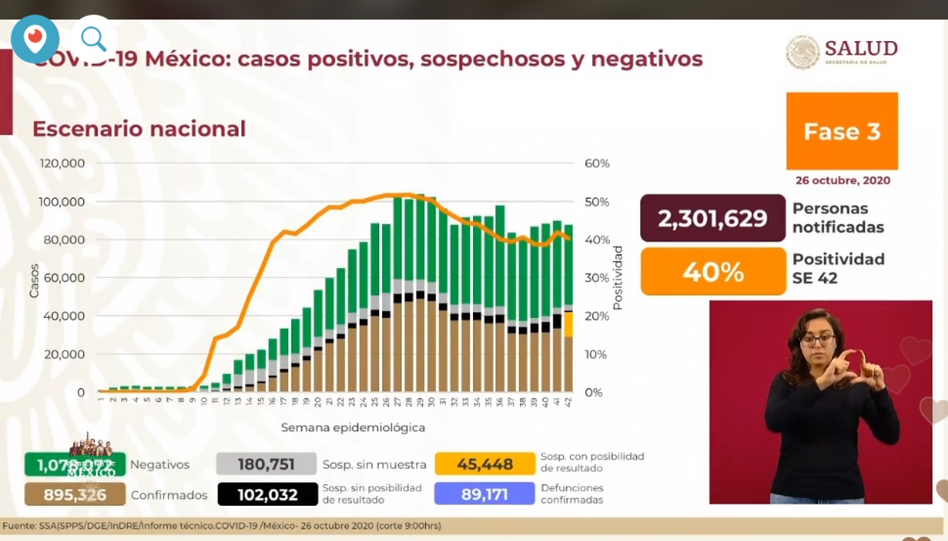 895 mil 326 casos de covid-19 confirmados acumulados en México