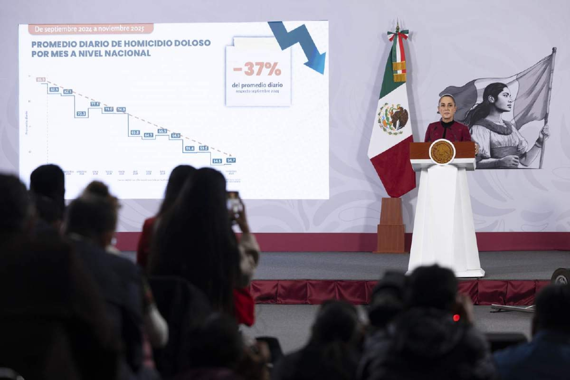 Homicidios dolosos disminuyen 37% de septiembre de 2024 a noviembre de 2025: Claudia Sheinbaum