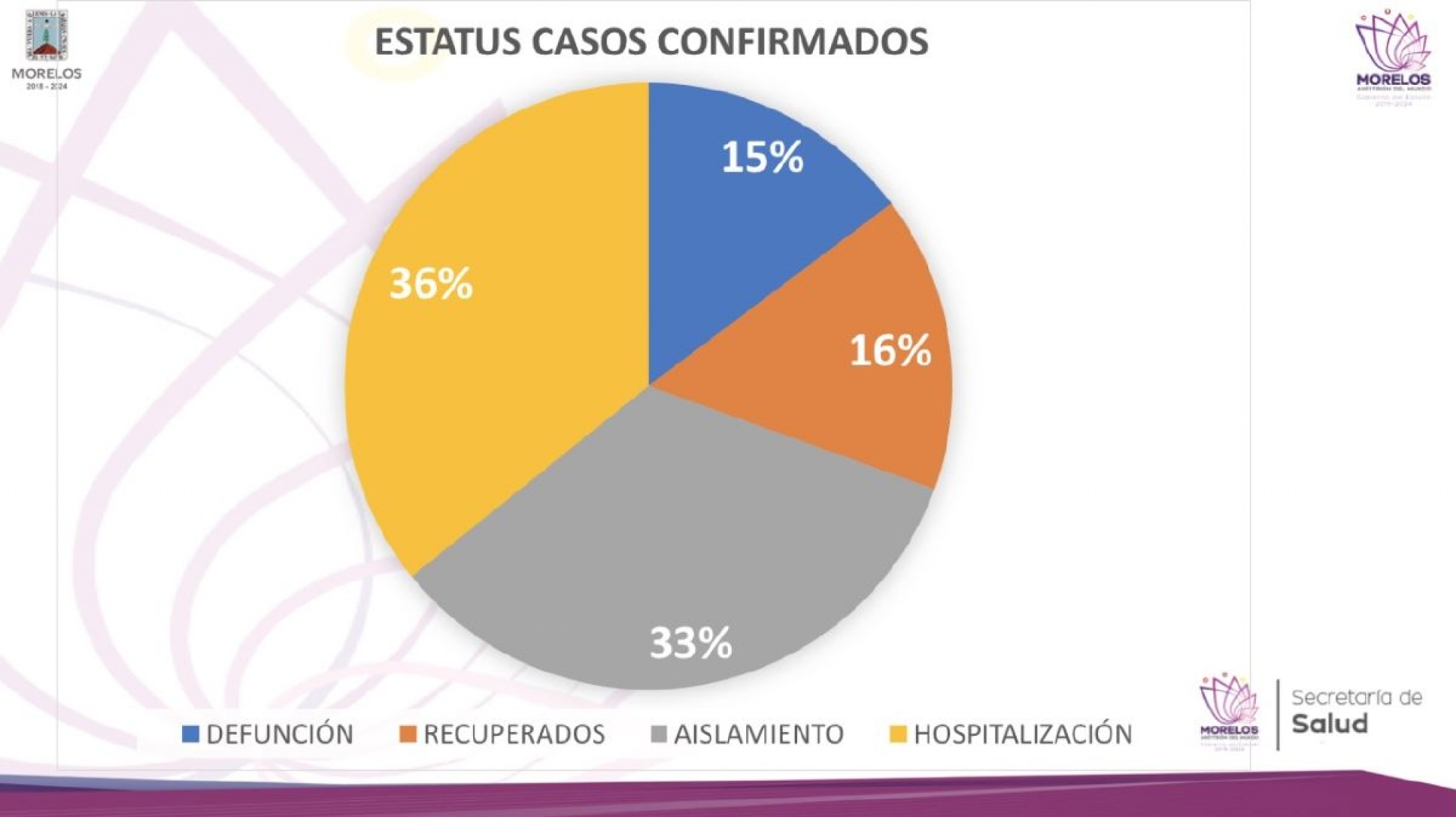 Ya son 28 defunciones por covid-19 en Morelos