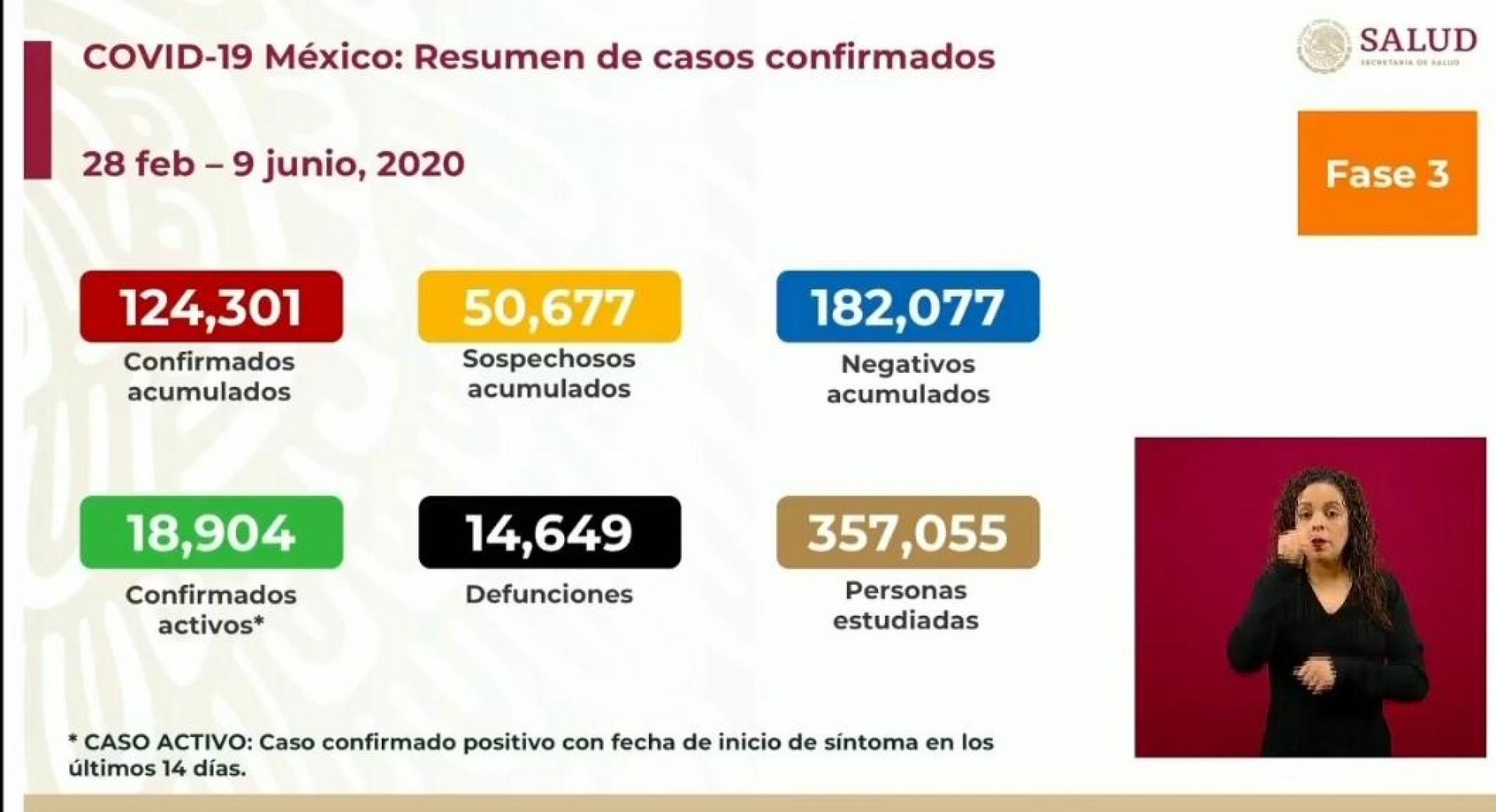 124 mil 301 casos de covid-19 confirmados acumulados en México, en el recuento oficial