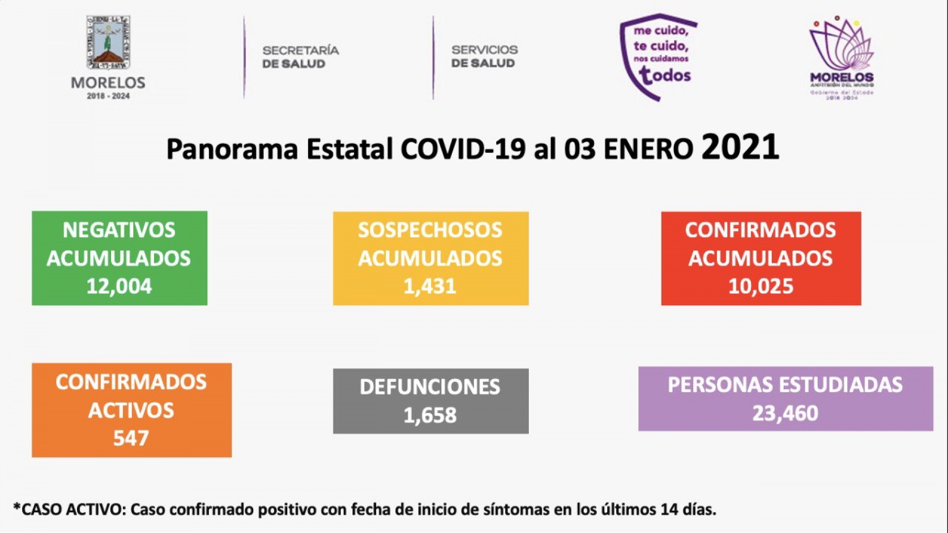En Morelos, 10,025 casos confirmados acumulados de covid-19 y mil 658 decesos