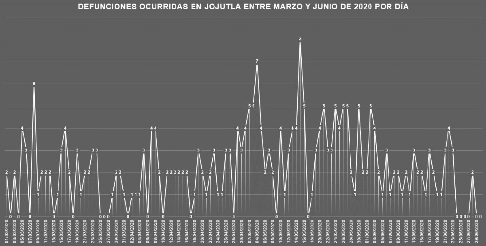Decrecen fallecimientos en Jojutla durante junio