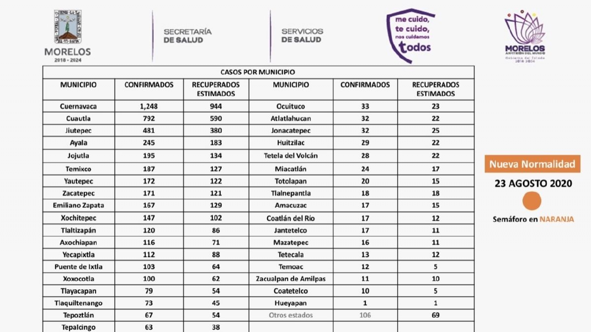 Se registran 40 nuevos contagios de Covid-19 en la región sur esta semana