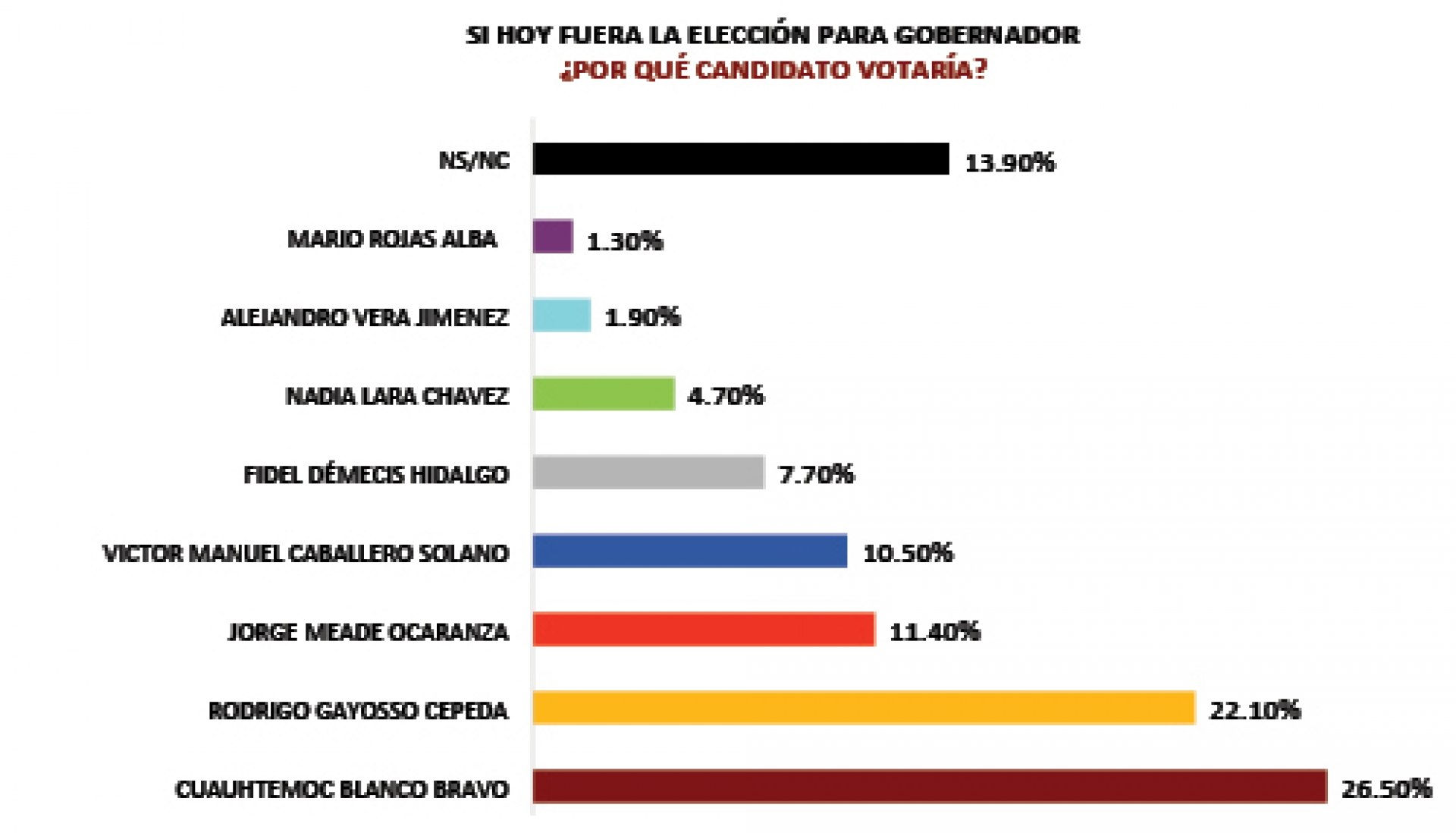 Encuesta de ADD/BRAND muestra menor margen de diferencia entre Cuauhtémoc Blanco y Rodrigo Gayosso