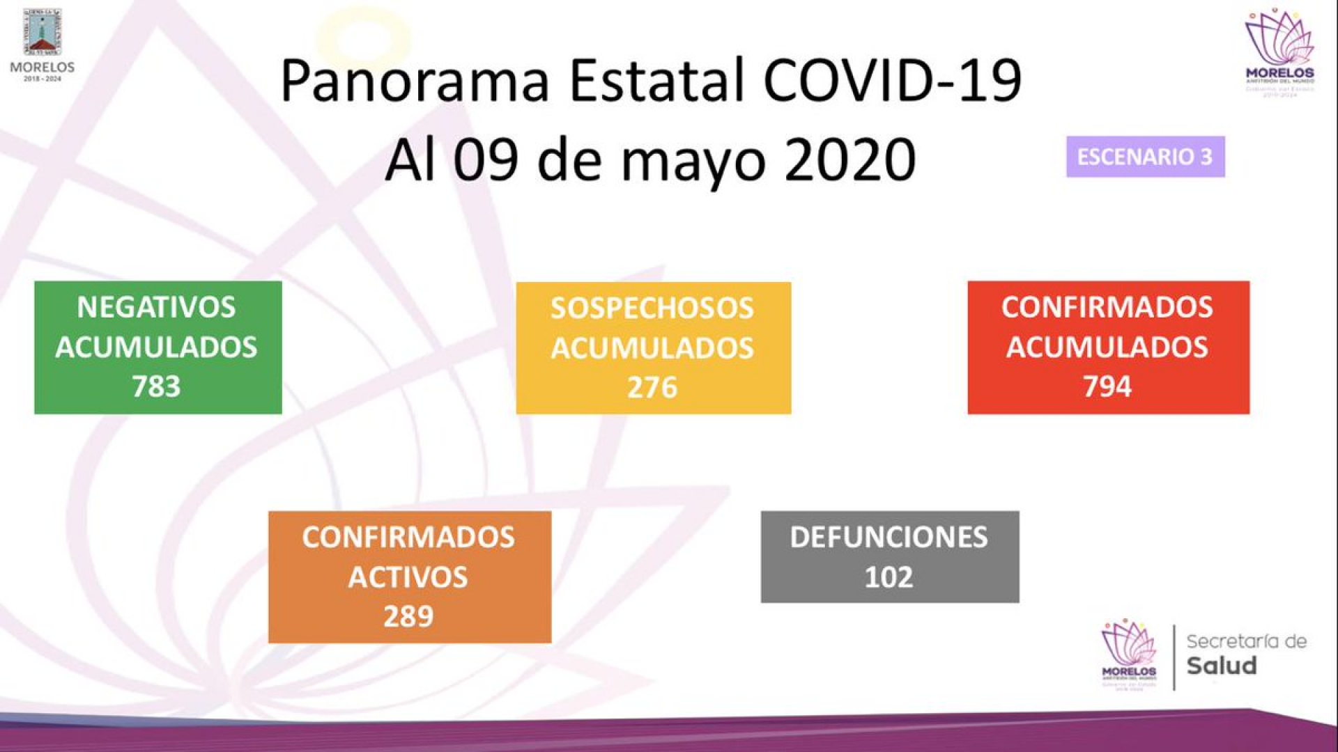 En Morelos autoridades reportan 794 casos confirmados acumulados de covid-19 y 102 decesos