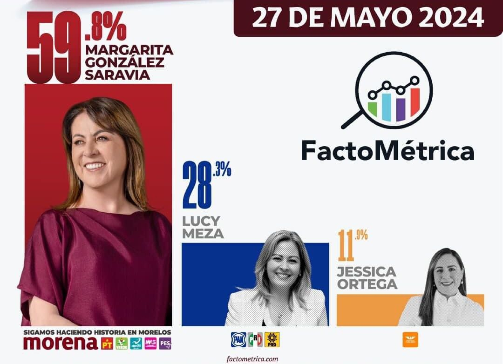 Tiene González Saravia más de 30 puntos de ventaja en Morelos: FactoMétrica