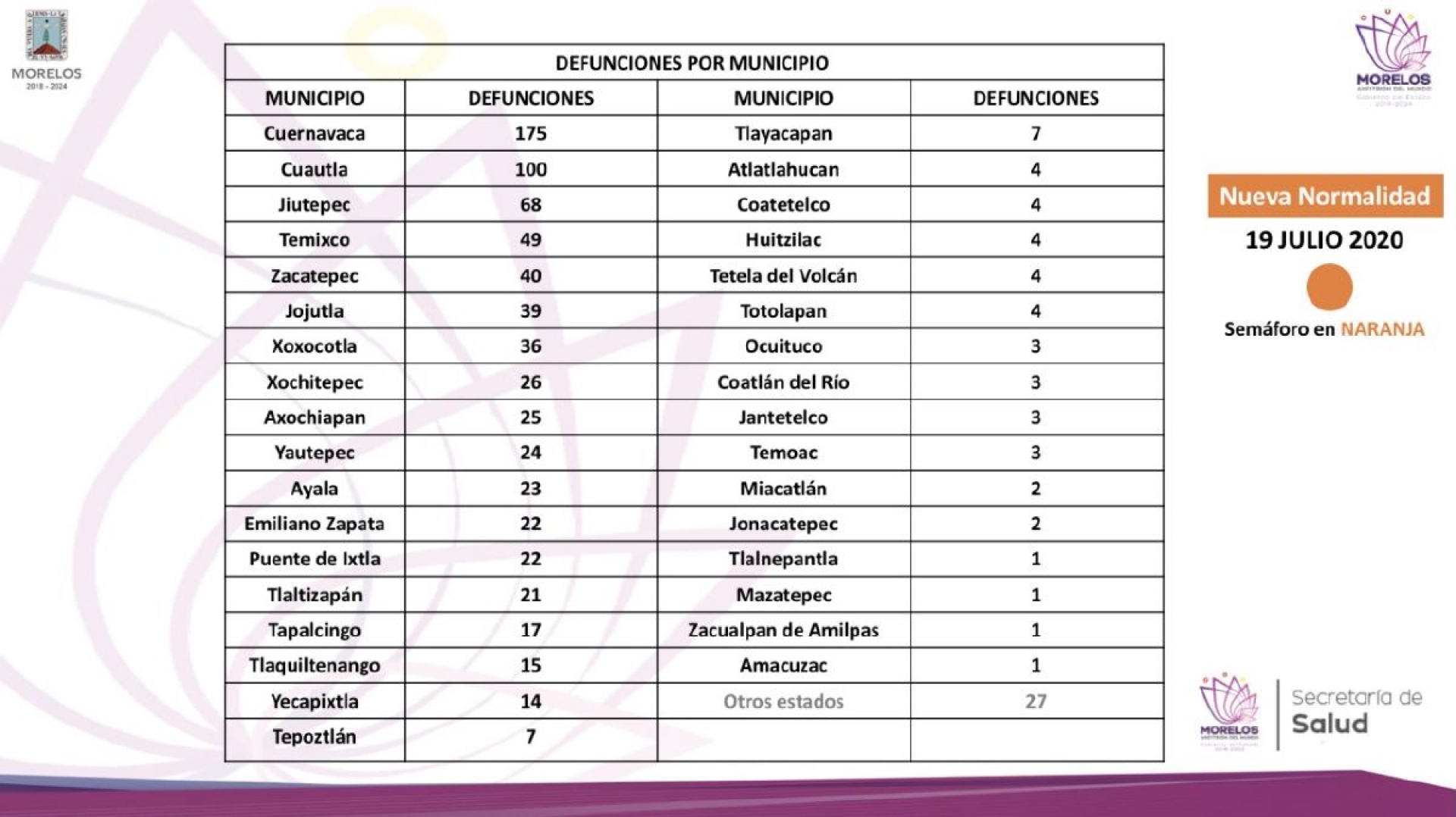 Zona sur: Zacatepec ya es el municipio con más decesos por covid-19