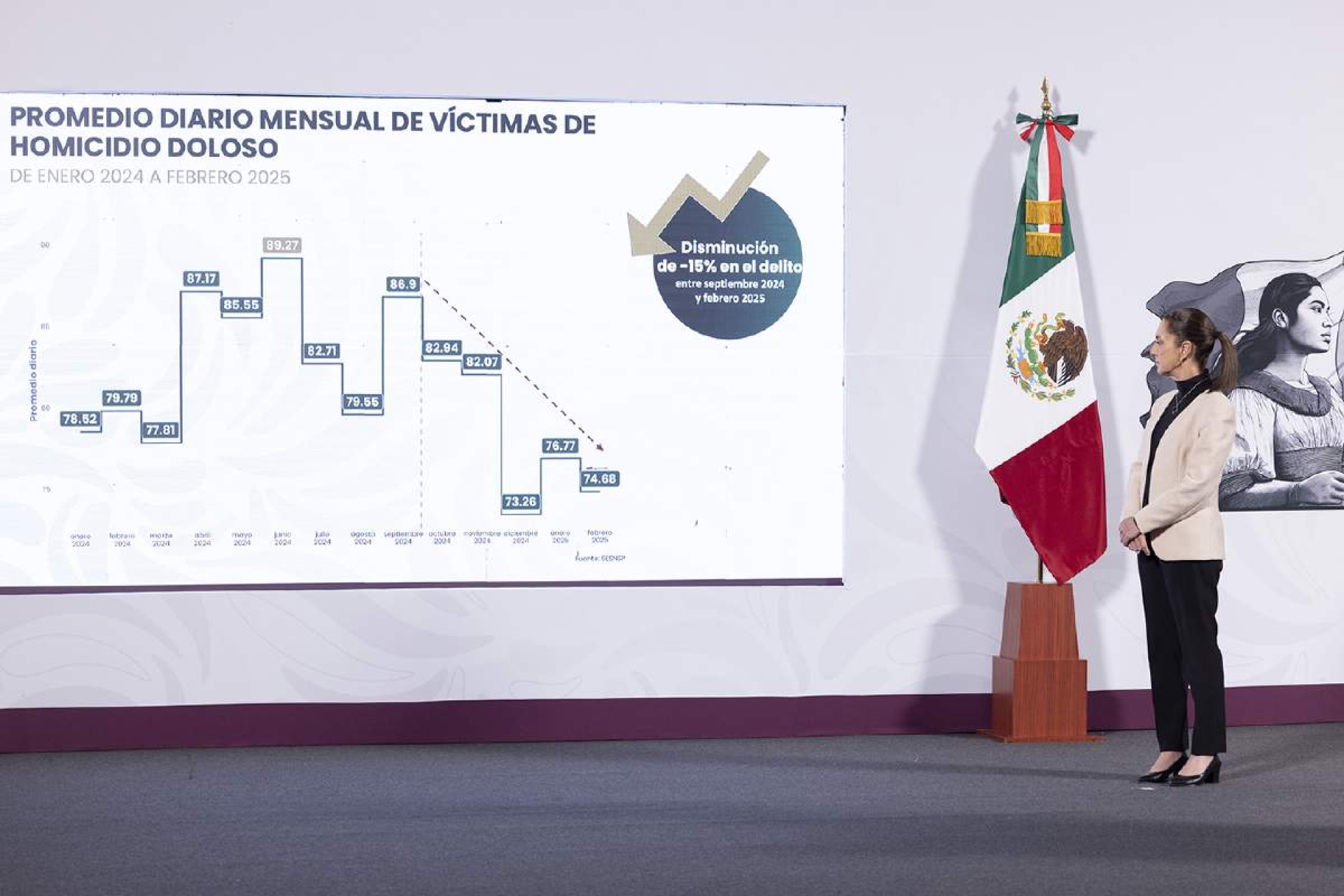 Siguen a la baja los homicidios dolosos: Sheinbaum