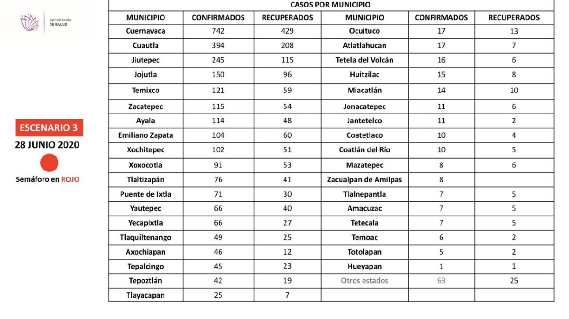 Zona sur: Zacatepec nuevamente fue el municipio con más contagios de covid-19 esta semana