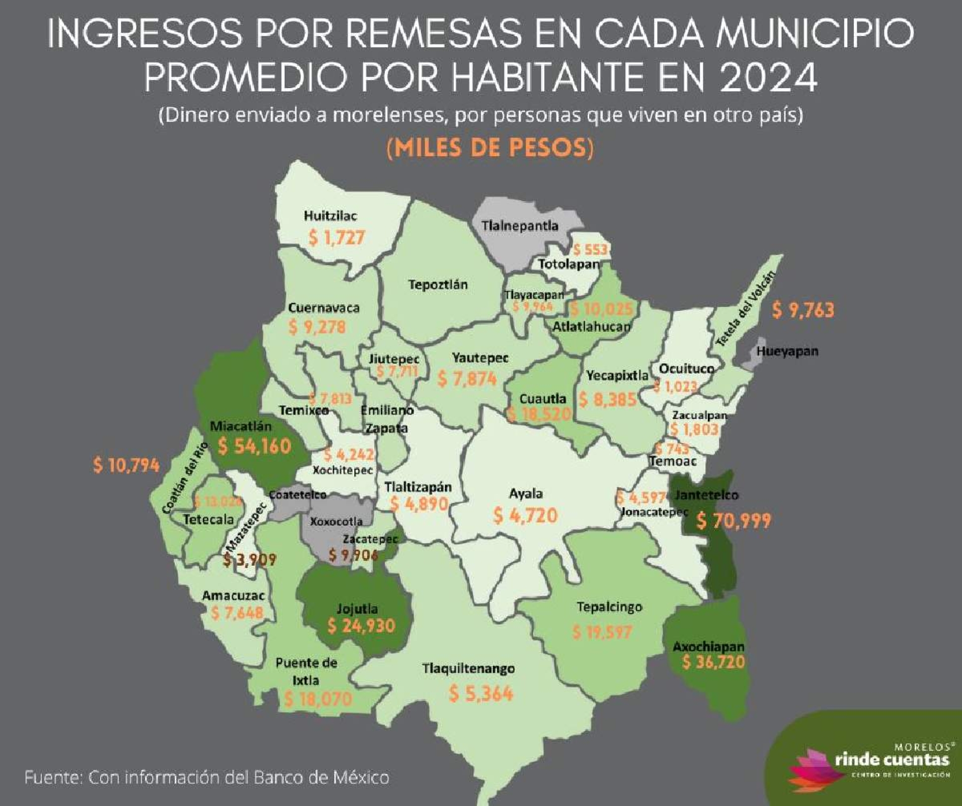 Recibió Morelos en 2024, 21 mil millones de pesos en remesas