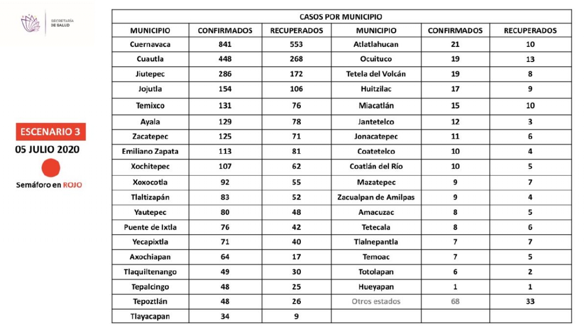 Sigue Zacatepec a la cabeza en casos confirmados de covid-19 en la zona sur