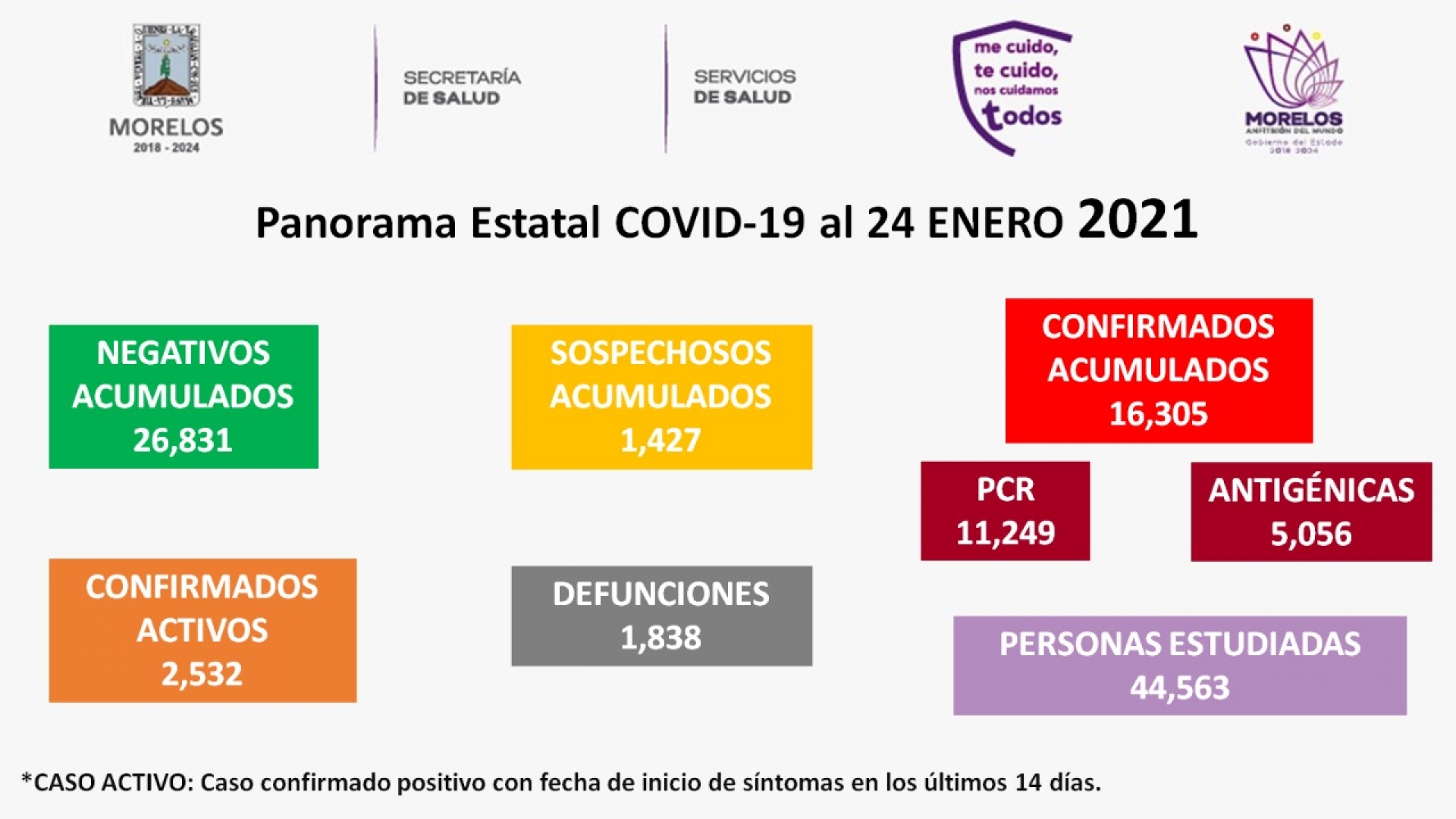 En Morelos, 16,305 casos confirmados acumulados de covid-19 y mil 838 decesos