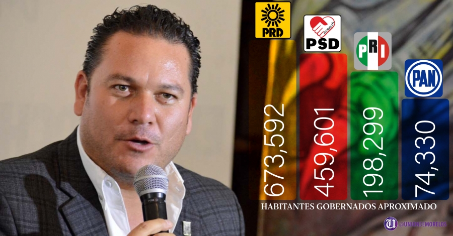 PRD y PSD los partidos que gobiernan a más morelenses