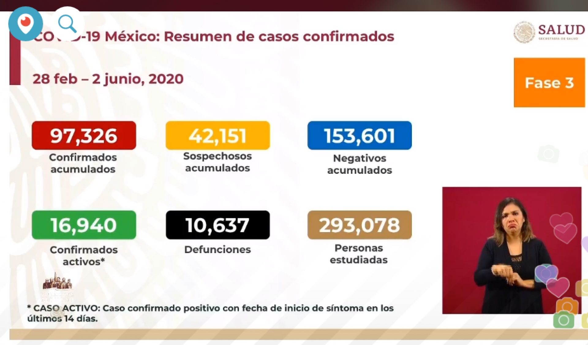 97 mil 326 casos de covid-19 confirmados acumulados en México, en el recuento oficial