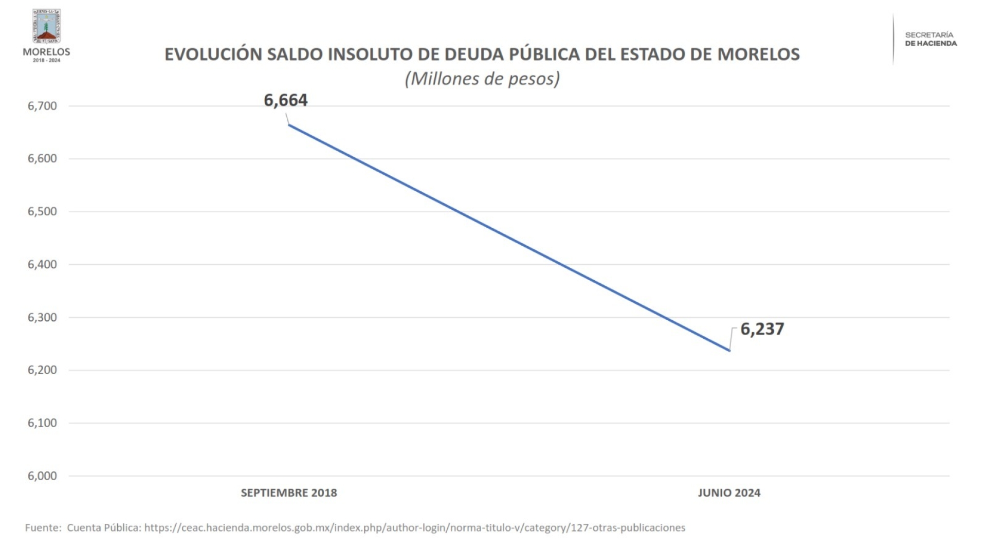 Señala Hacienda montos reales sobre evolución del saldo insoluto de la deuda pública