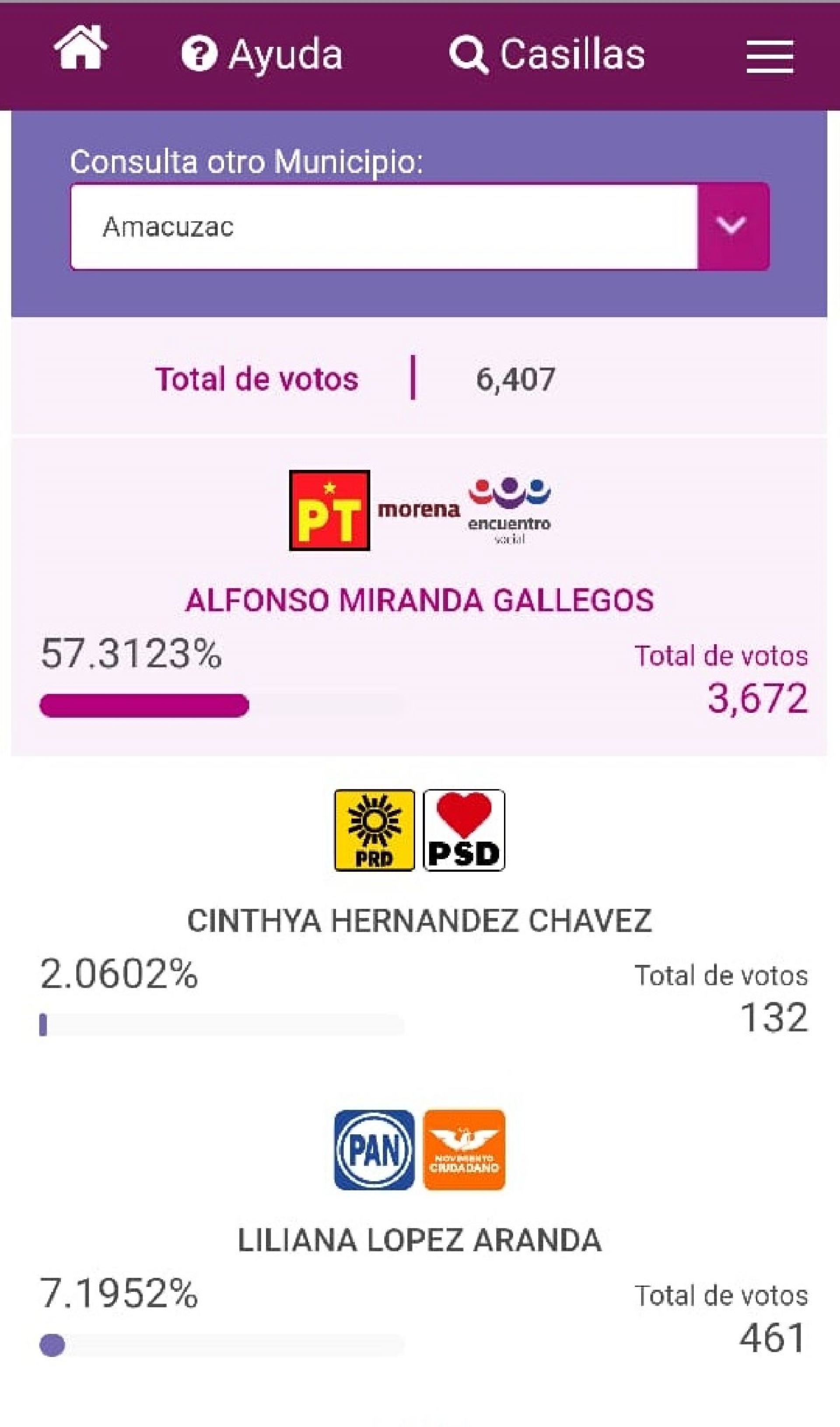 Se reparte los partidos las alcaldías de la región sur poniente