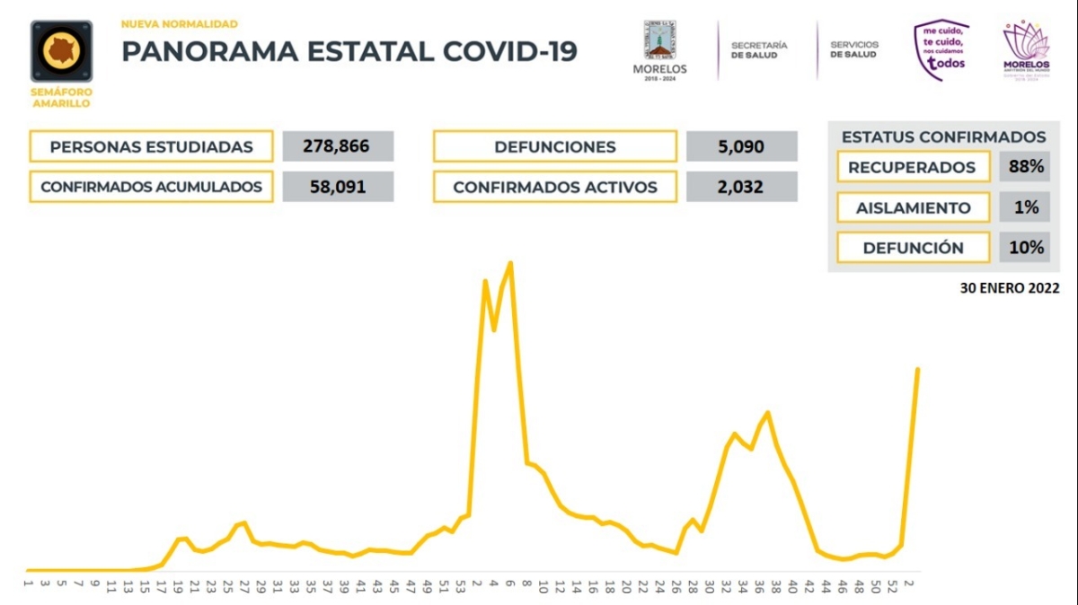 En Morelos, 58,091 casos confirmados acumulados de covid-19 y 5,090 decesos