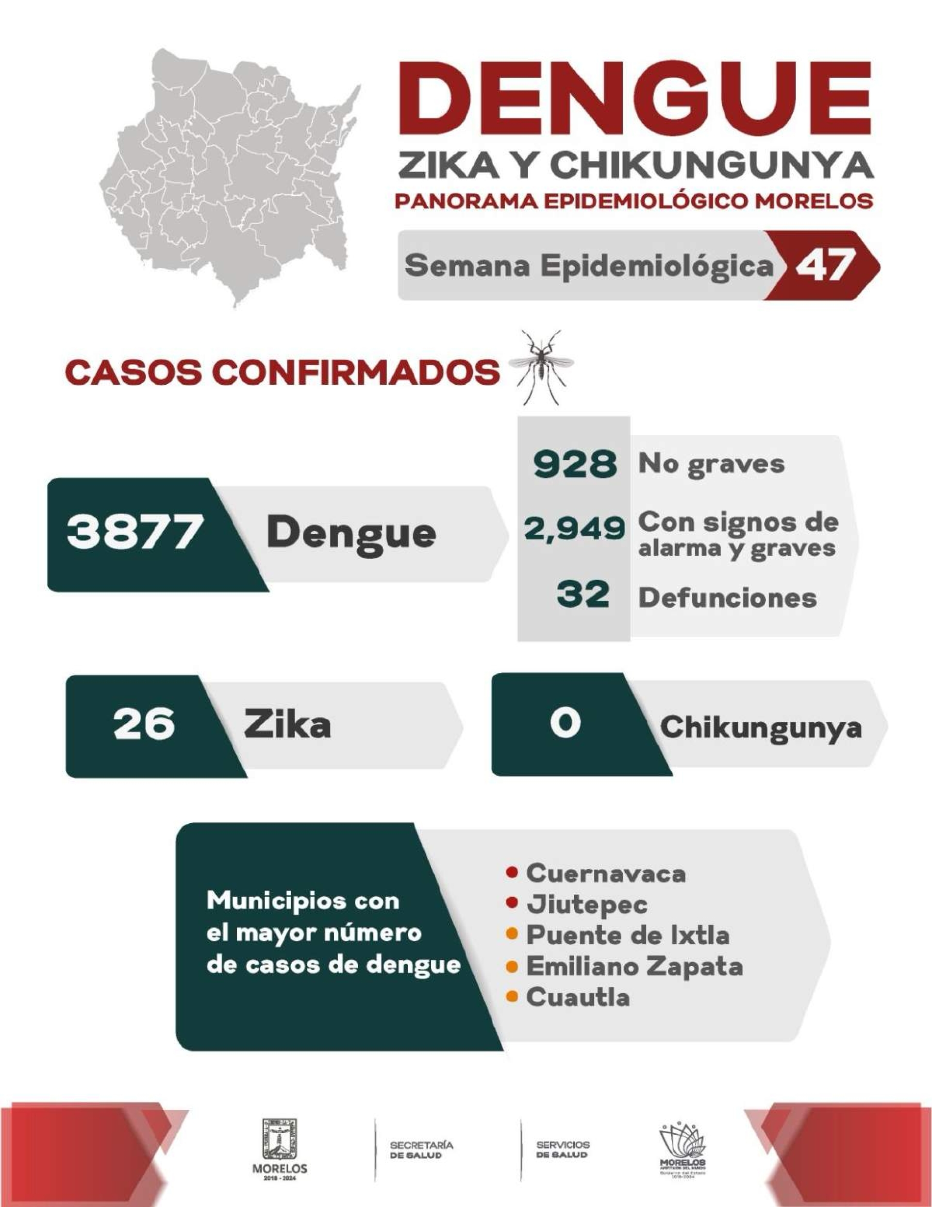Morelos registra 32 decesos por dengue