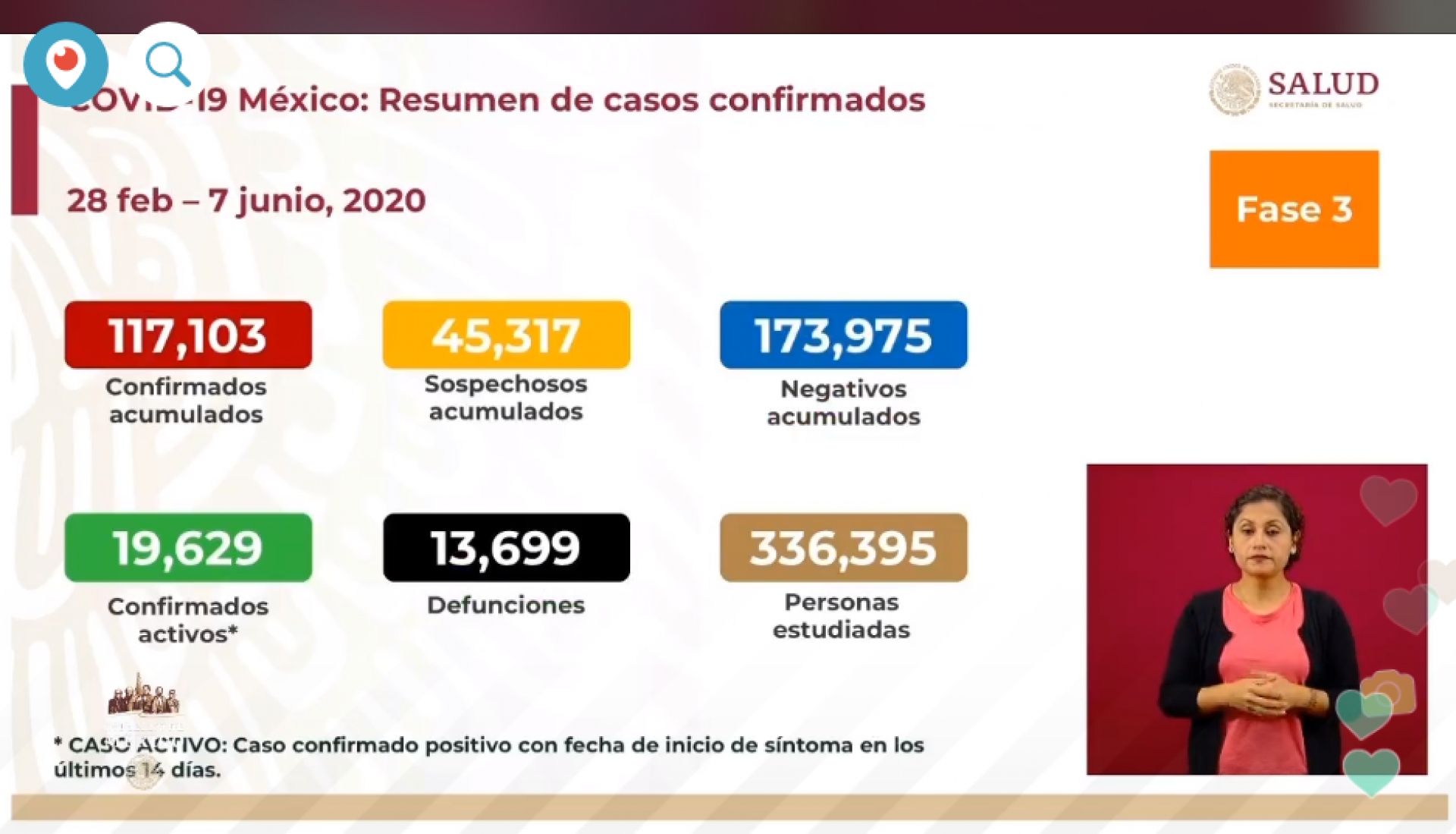 117 mil 103 casos de covid-19 confirmados acumulados en México, en el recuento oficial
