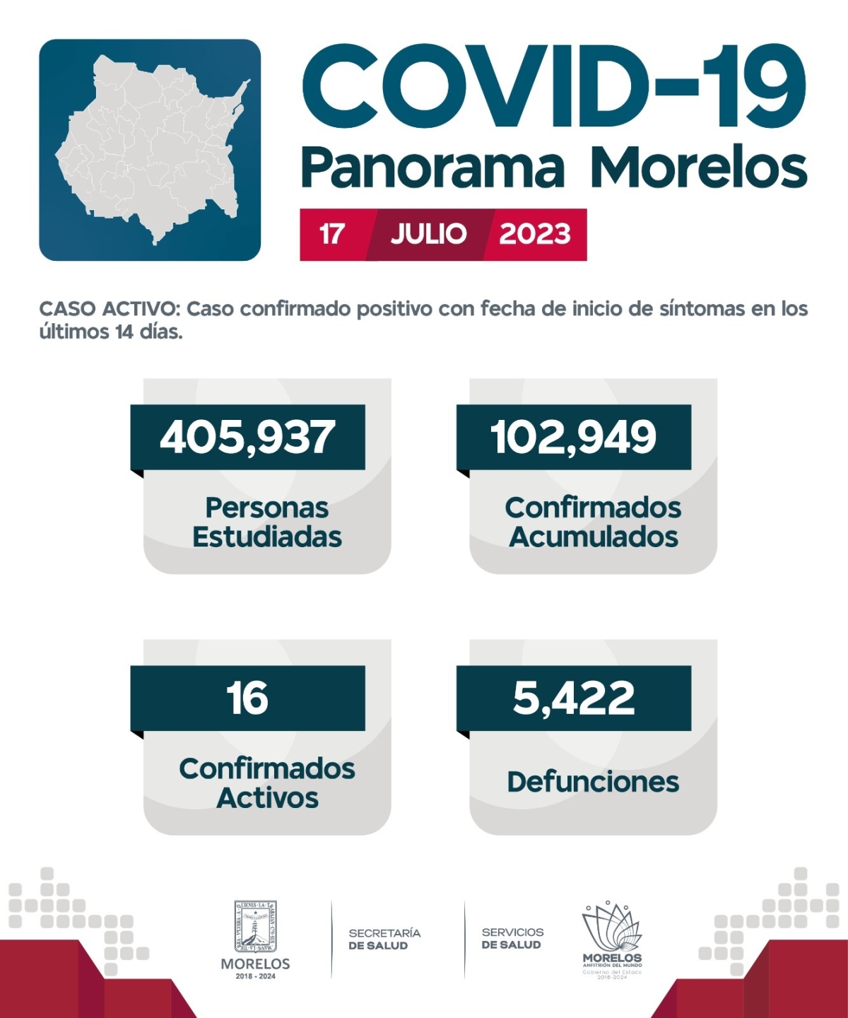 En Morelos, 102,949 casos confirmados acumulados de covid-19 y 5,422 decesos