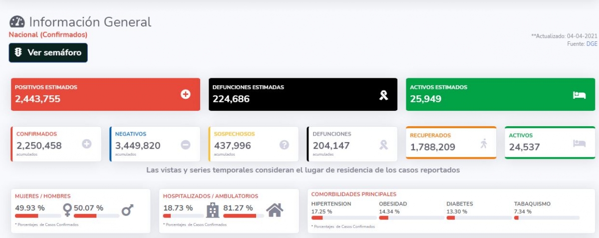 2,250,458 casos de covid-19 confirmados acumulados en México, y 204,147 decesos