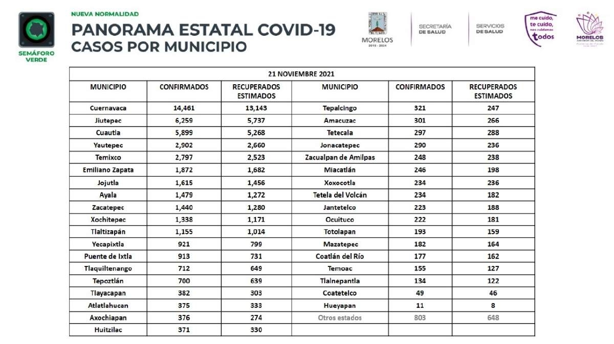 Se registran 19 casos de covid-19 esta semana en la región sur