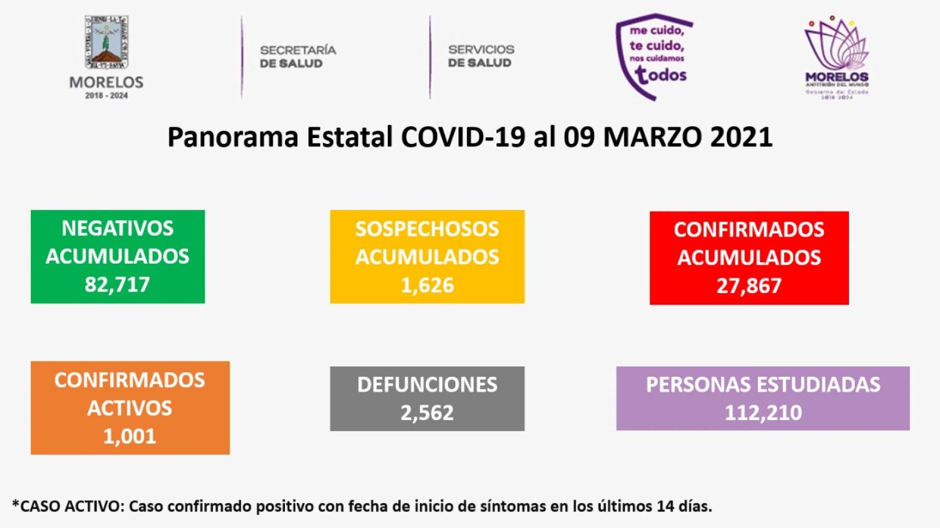 En Morelos, 27,867 casos confirmados acumulados de covid-19 y 2,562 decesos