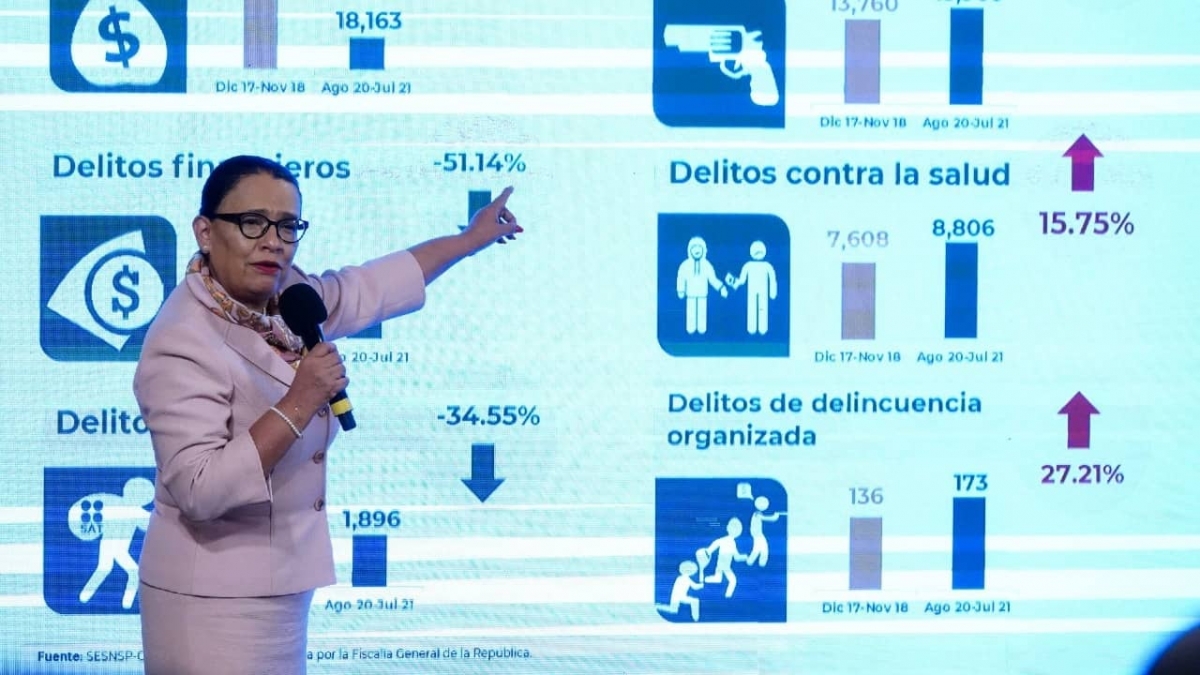 "Julio es el mes con menos casos de feminicidios": Gobierno de AMLO