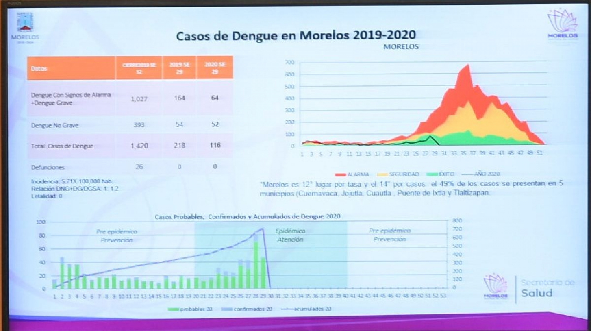 La zona sur concentra el 27 por ciento de los casos de dengue