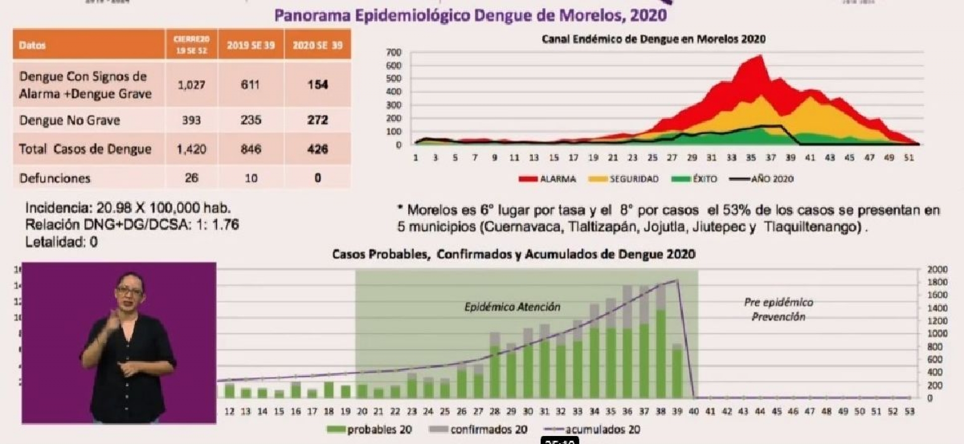 Municipios del sur se mantienen en los primeros lugares con dengue