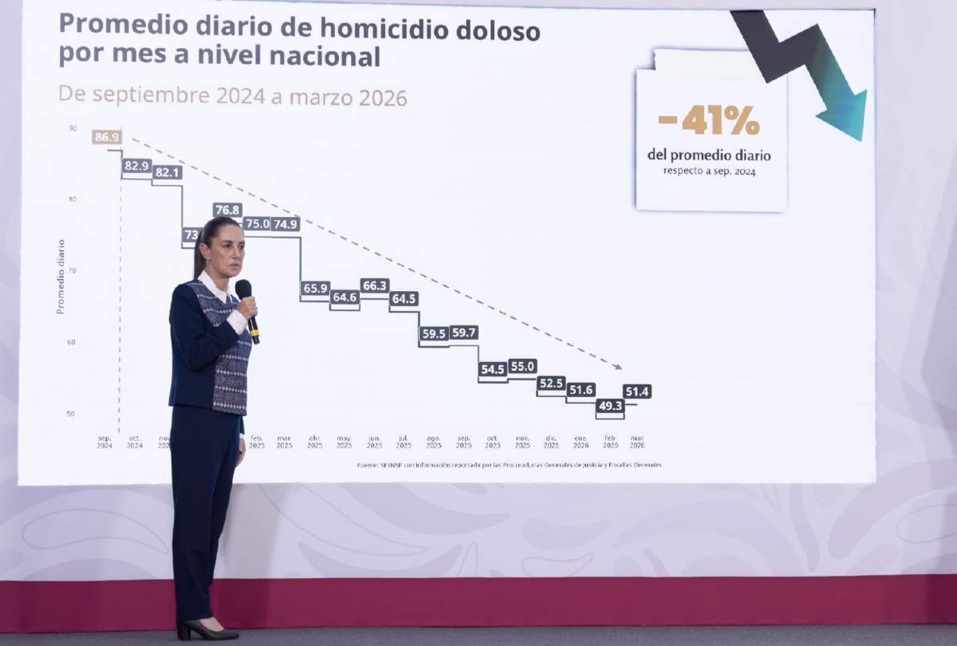 Resalta Claudia Sheinbaum reducción anual preliminar de 45% en homicidios dolosos
