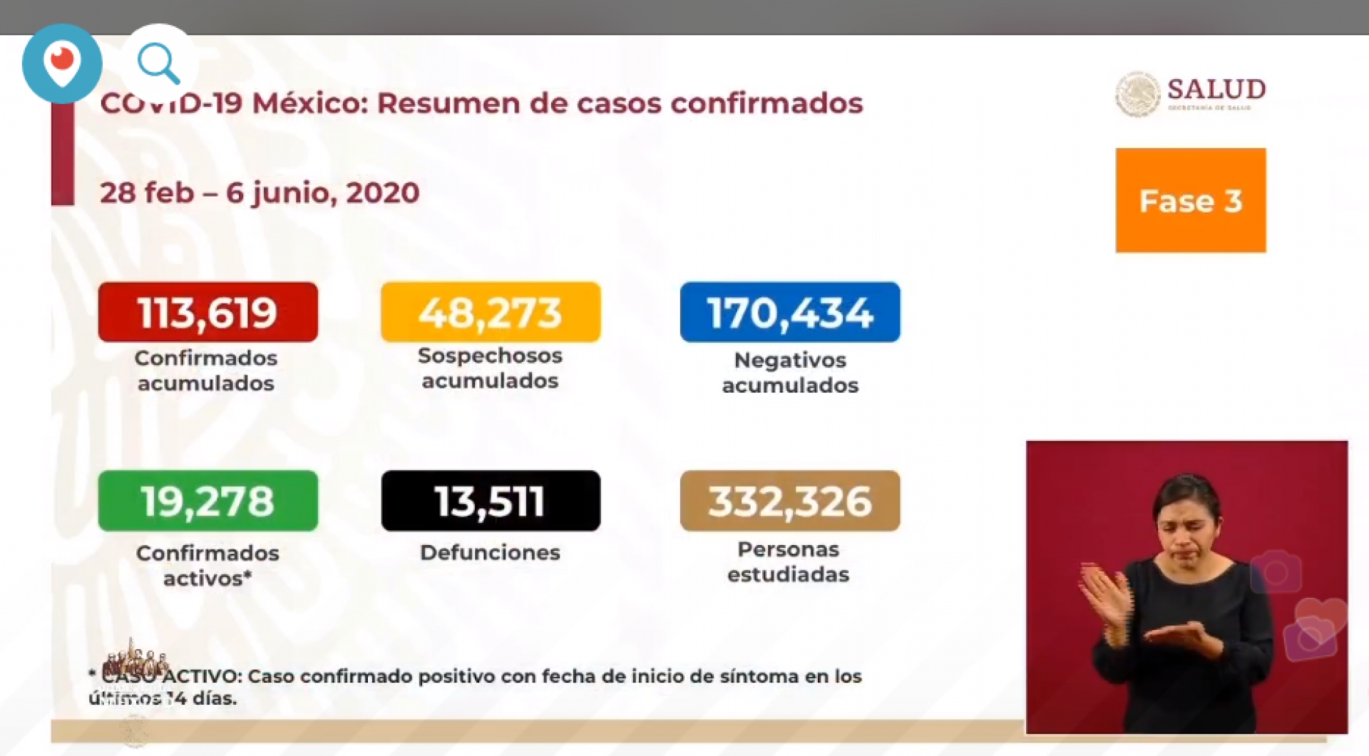 113 mil 619 casos de covid-19 confirmados acumulados en México, en el recuento oficial