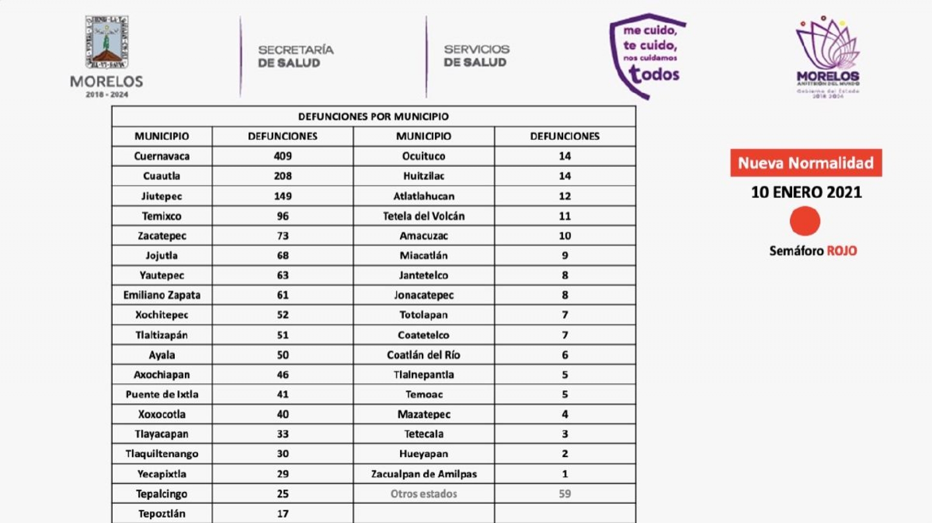 Se registran 51 nuevos contagios de coronavirus Covid-19 en la zona sur; Zacatepec, el más afectado