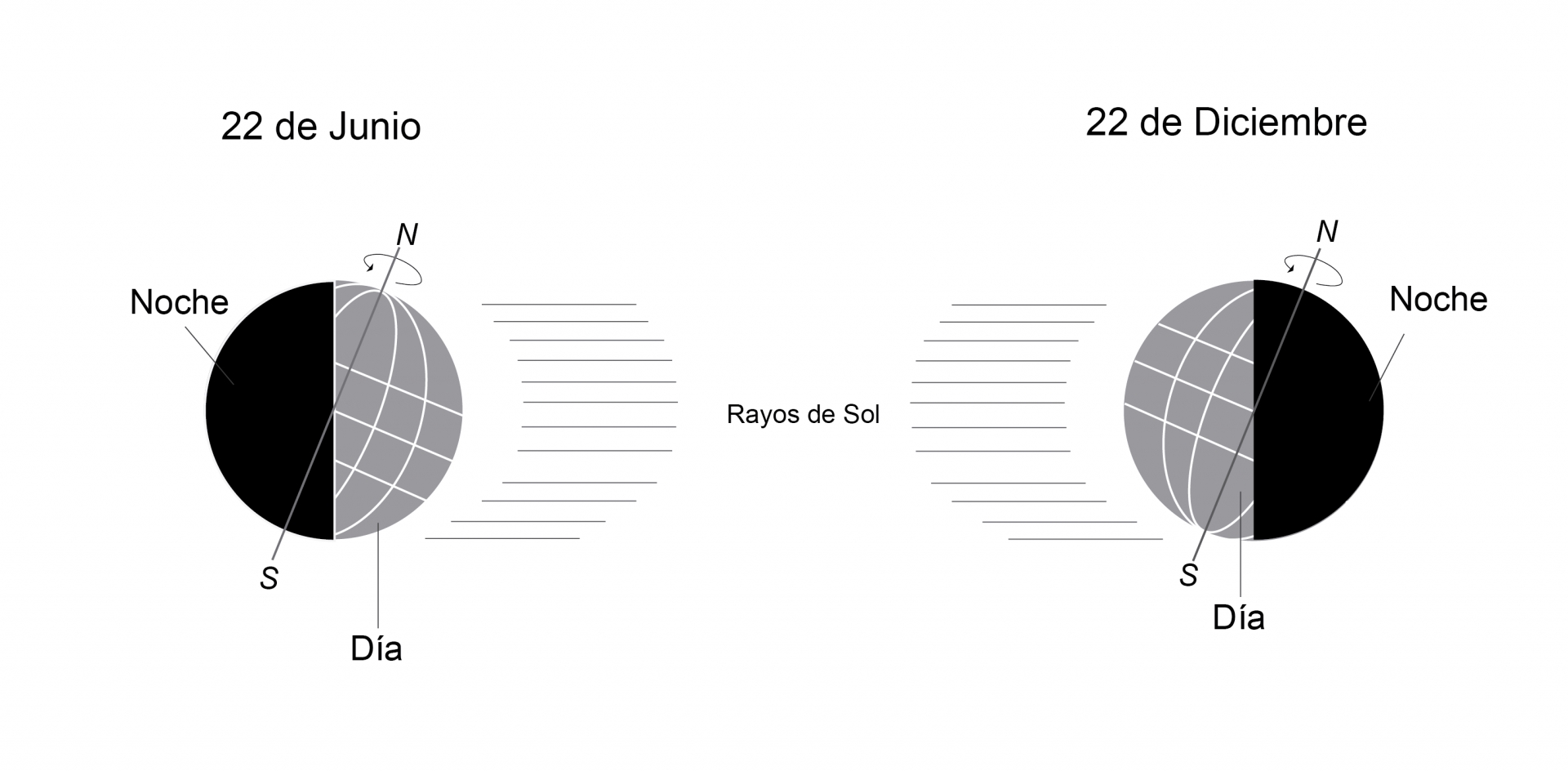 De Este a Oeste, de Norte a Sur, ¿en donde aparece el Sol?