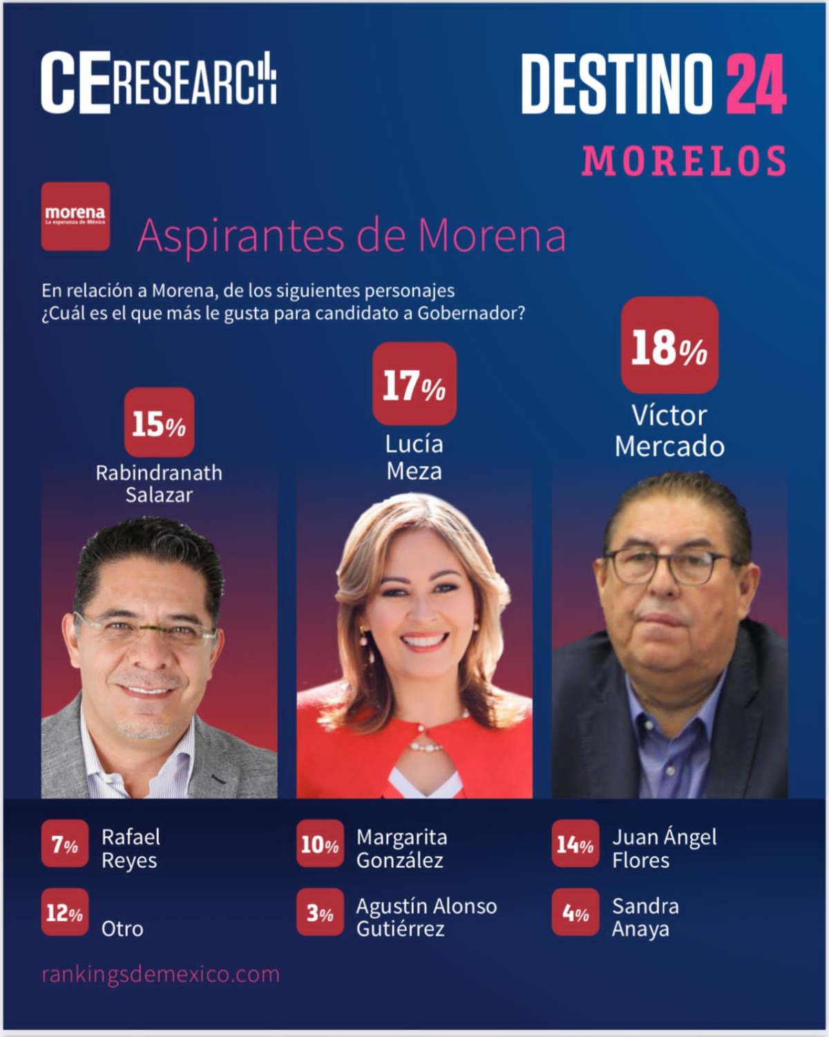 C&amp;E Research pone a Víctor 'El Güero' Mercado como favorito