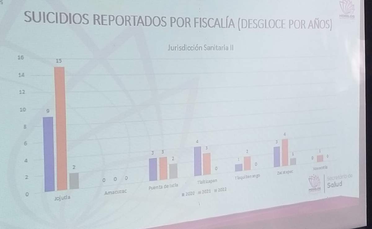 Llaman autoridades a prevenir el suicidio