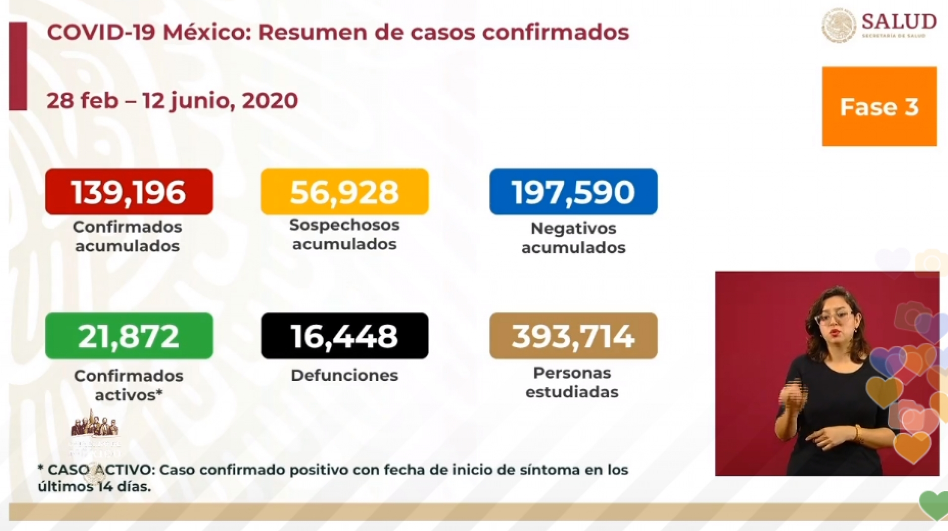 139 mil 196 casos de covid-19 confirmados acumulados en México, en el recuento oficial