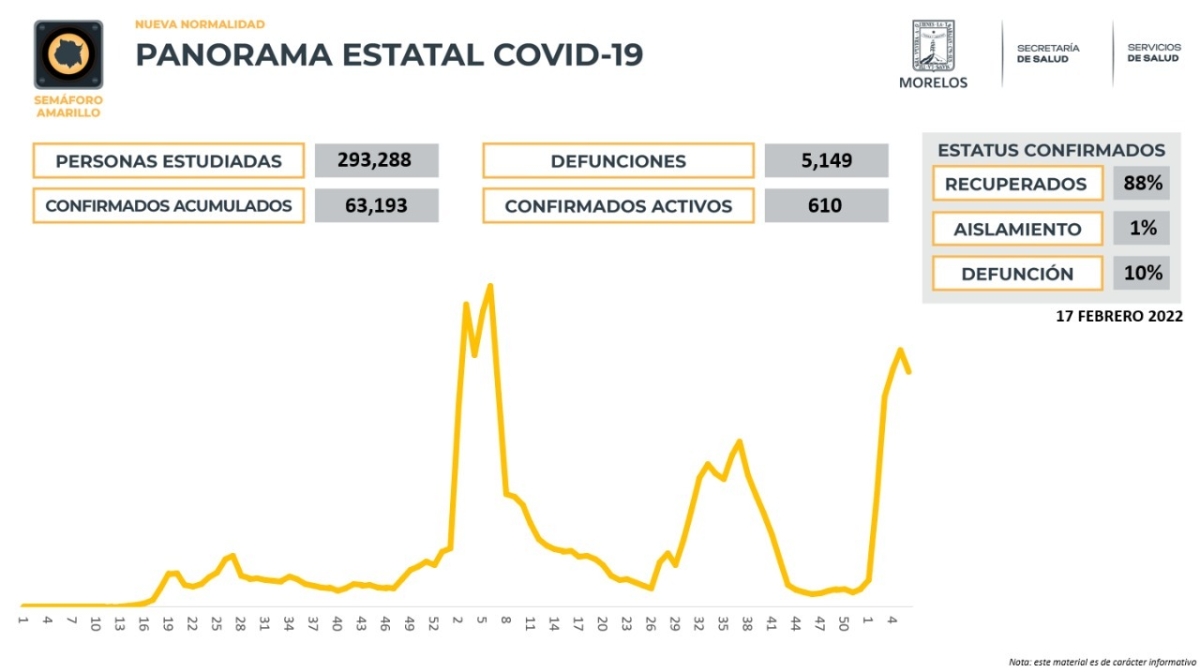 En Morelos, 63,193 casos confirmados acumulados de covid-19 y 5,149 decesos