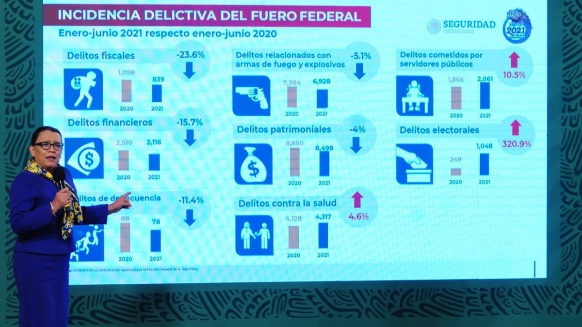 Aumentan feminicidios, violaciones y robos en transporte público en primer semestre de 2021