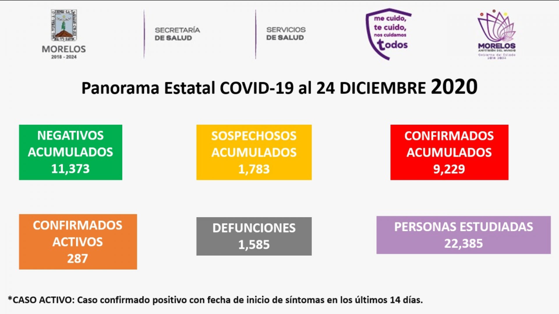 En Morelos, nueve mil 229 casos confirmados acumulados de covid-19 y mil 585 decesos