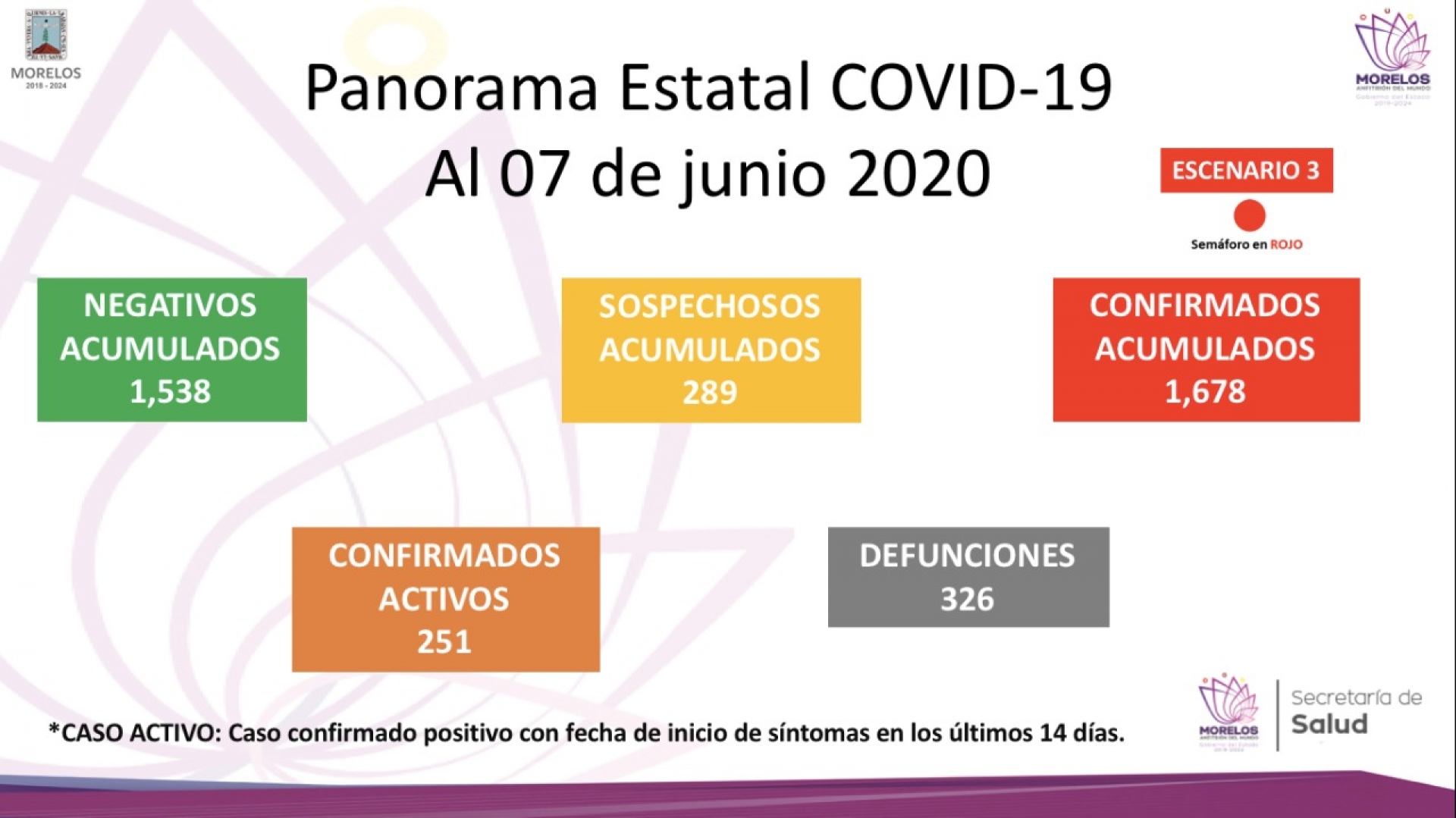 En Morelos autoridades reportan mil 678 casos confirmados acumulados de covid-19 y 326 decesos